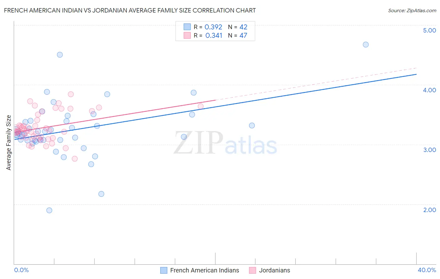 French American Indian vs Jordanian Average Family Size
