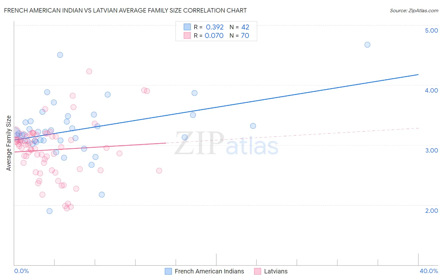 French American Indian vs Latvian Average Family Size