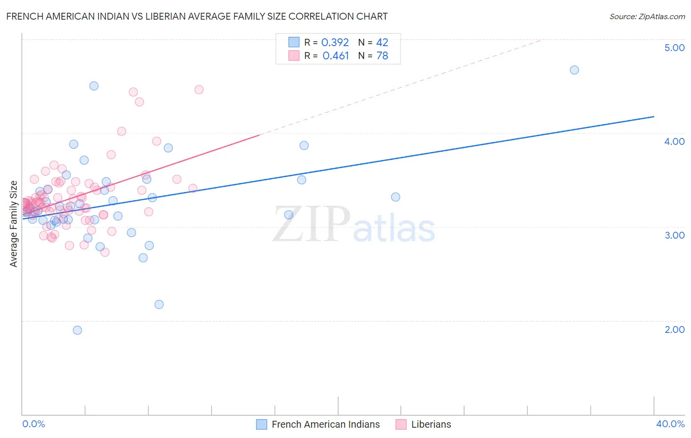 French American Indian vs Liberian Average Family Size