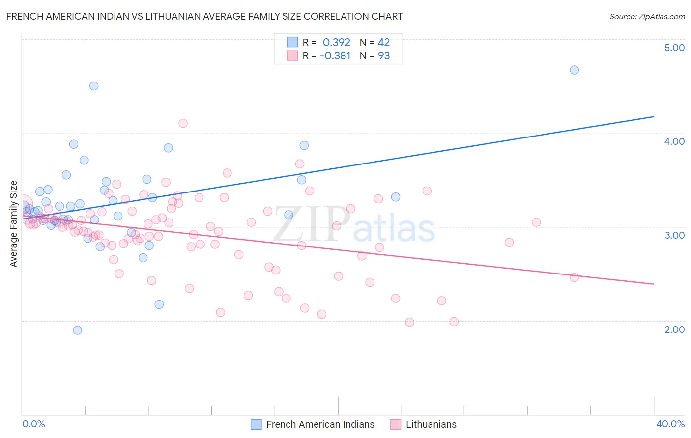 French American Indian vs Lithuanian Average Family Size
