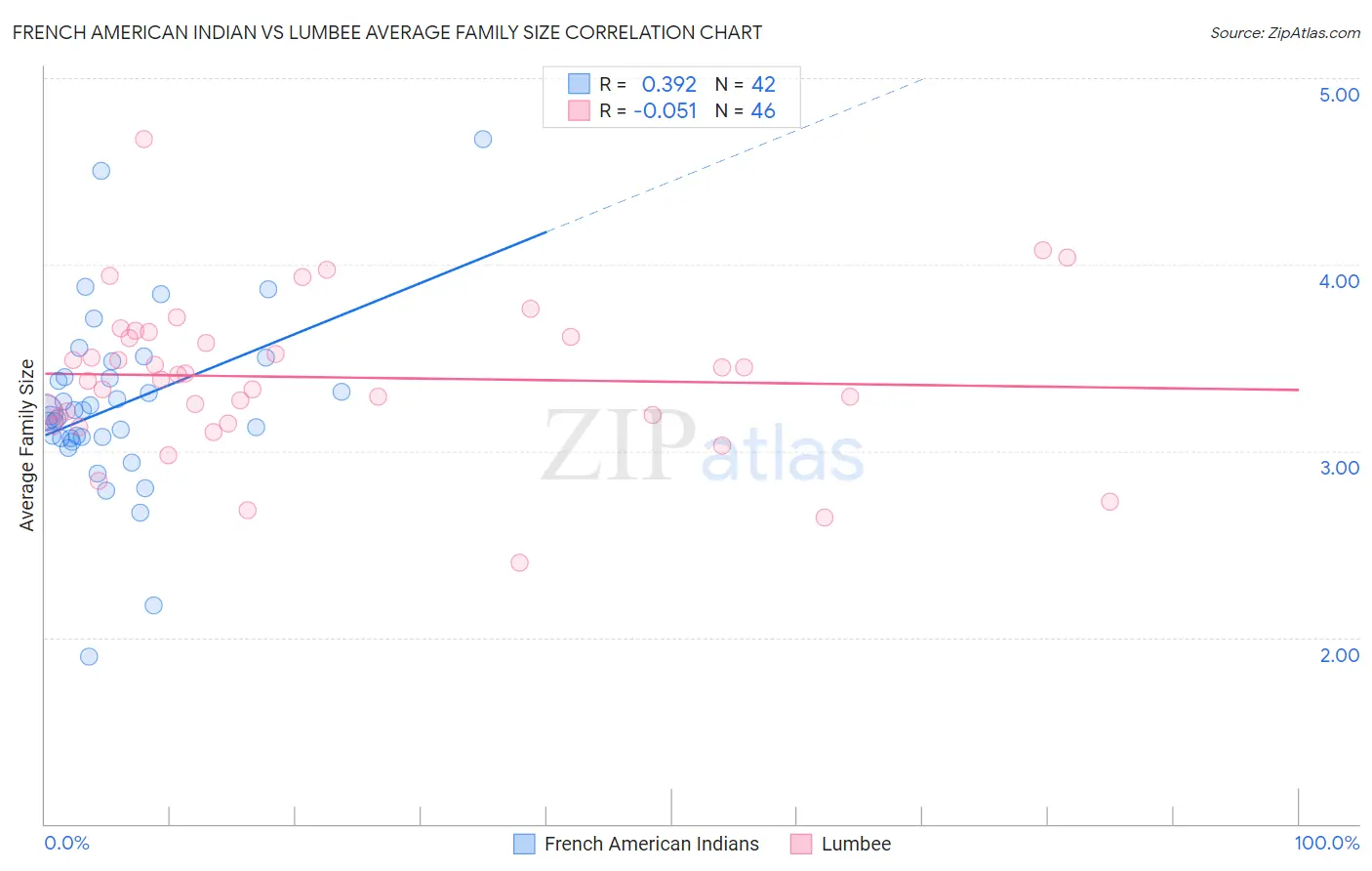French American Indian vs Lumbee Average Family Size