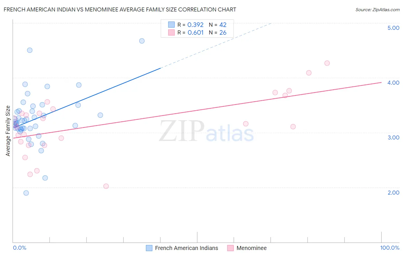 French American Indian vs Menominee Average Family Size