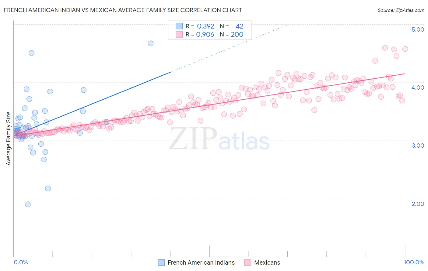 French American Indian vs Mexican Average Family Size