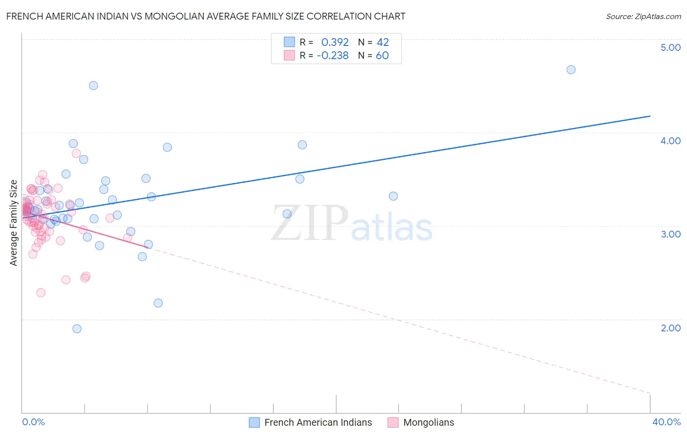 French American Indian vs Mongolian Average Family Size