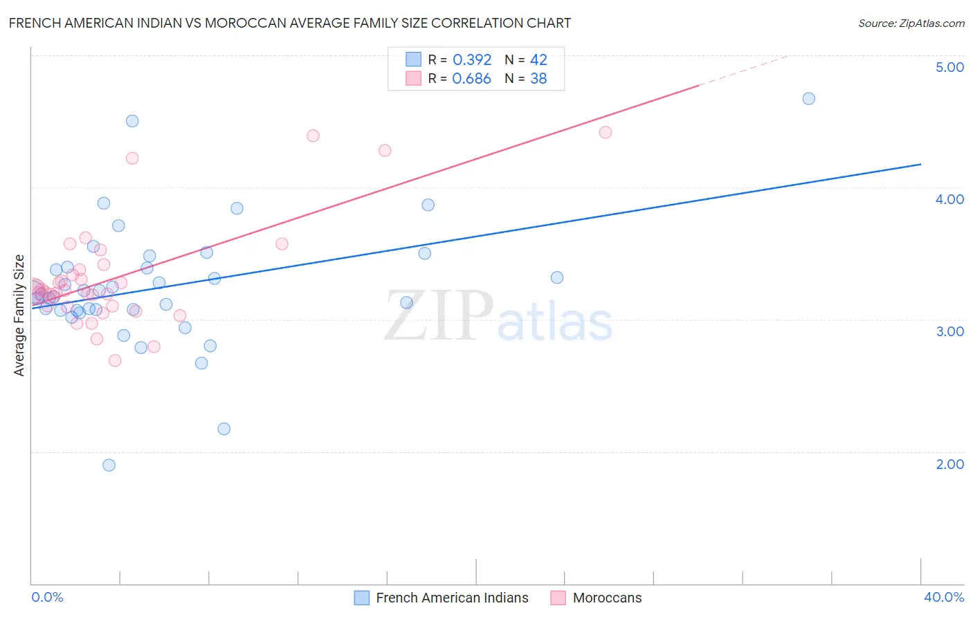 French American Indian vs Moroccan Average Family Size