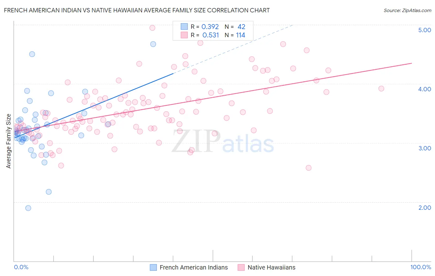 French American Indian vs Native Hawaiian Average Family Size