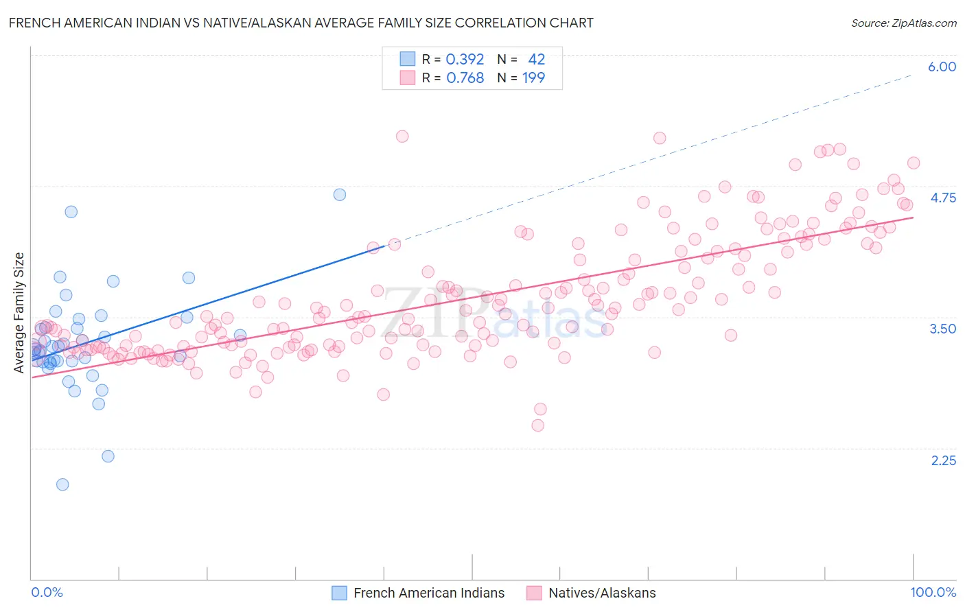 French American Indian vs Native/Alaskan Average Family Size