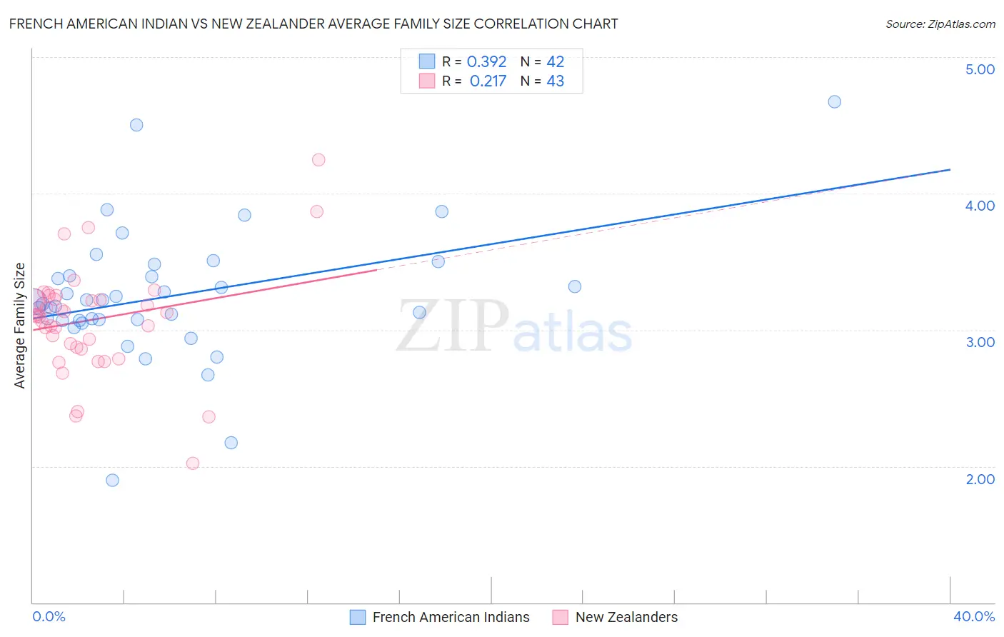 French American Indian vs New Zealander Average Family Size