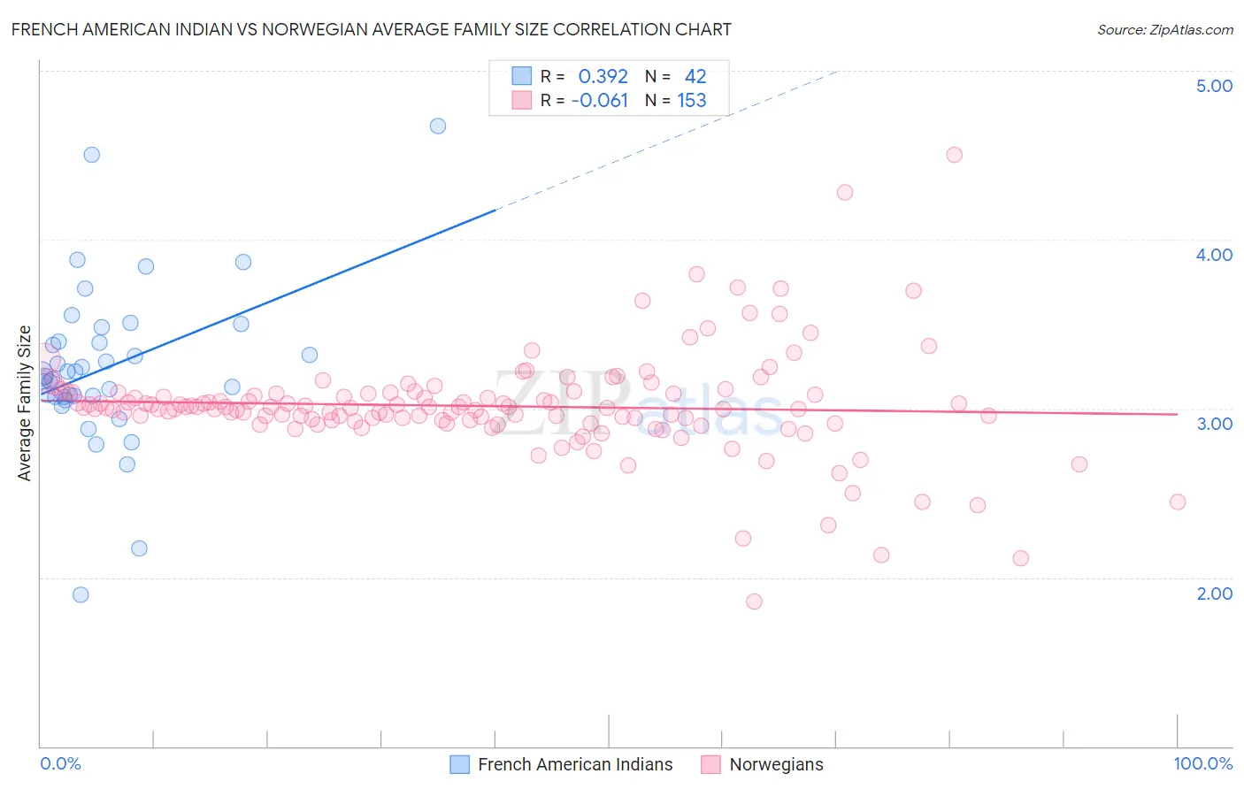 French American Indian vs Norwegian Average Family Size