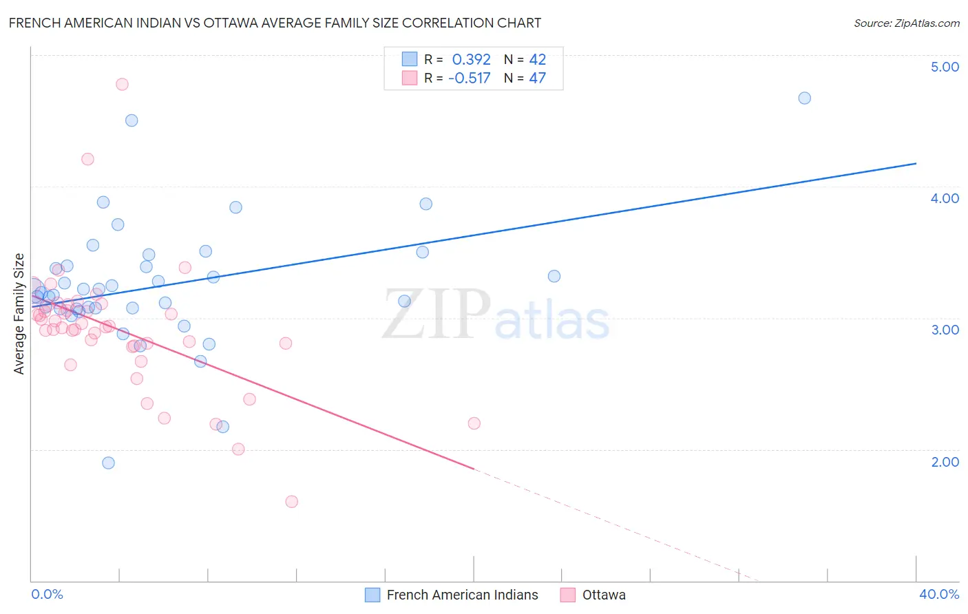 French American Indian vs Ottawa Average Family Size