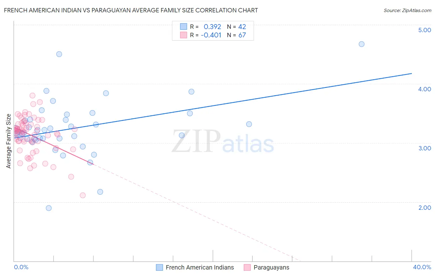 French American Indian vs Paraguayan Average Family Size