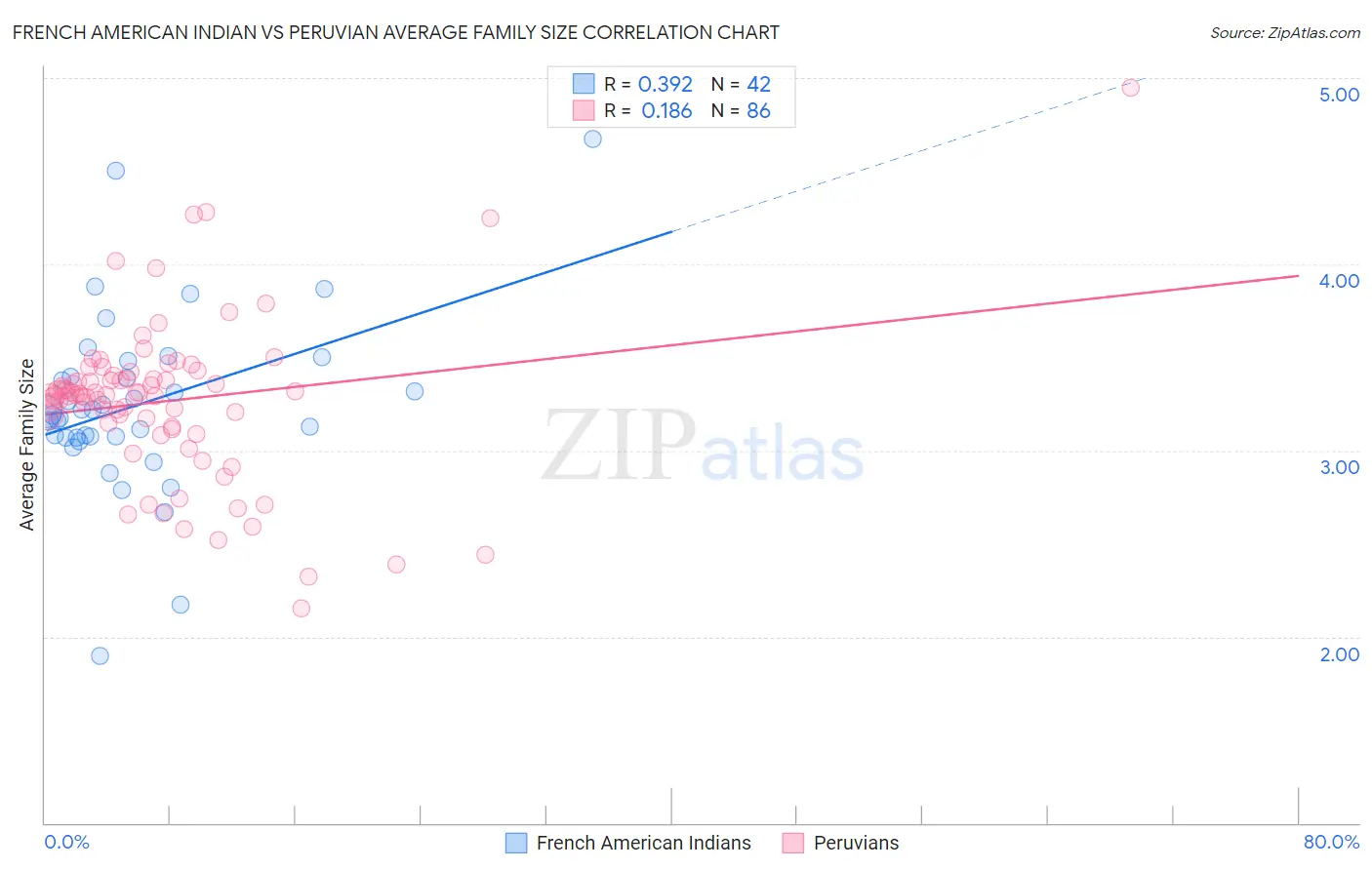 French American Indian vs Peruvian Average Family Size