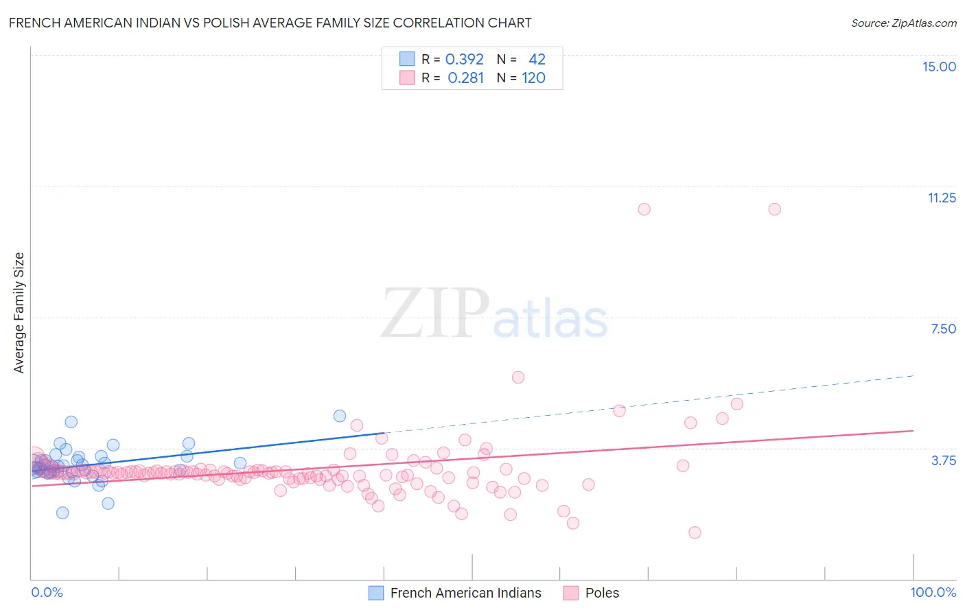 French American Indian vs Polish Average Family Size