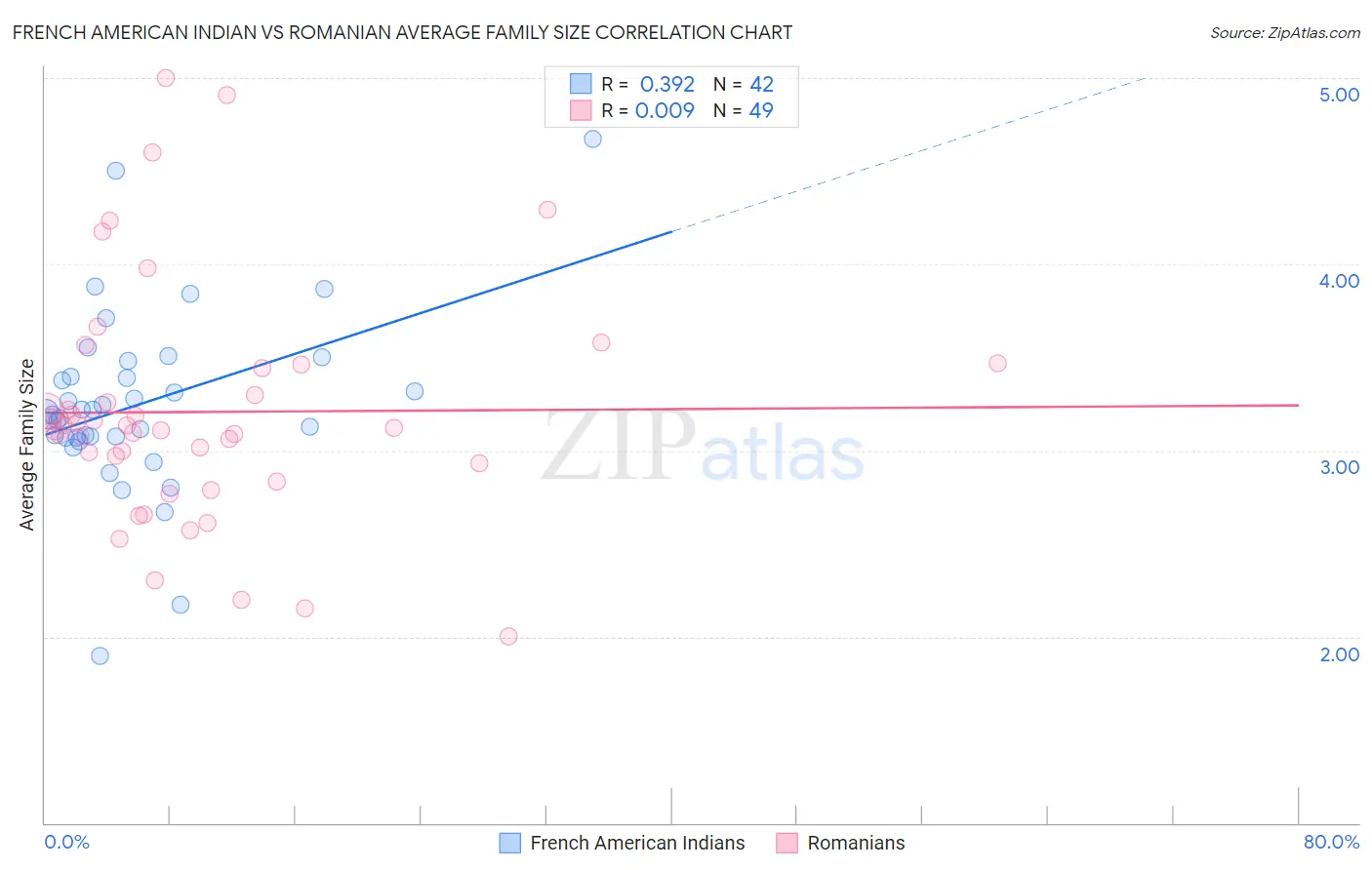 French American Indian vs Romanian Average Family Size