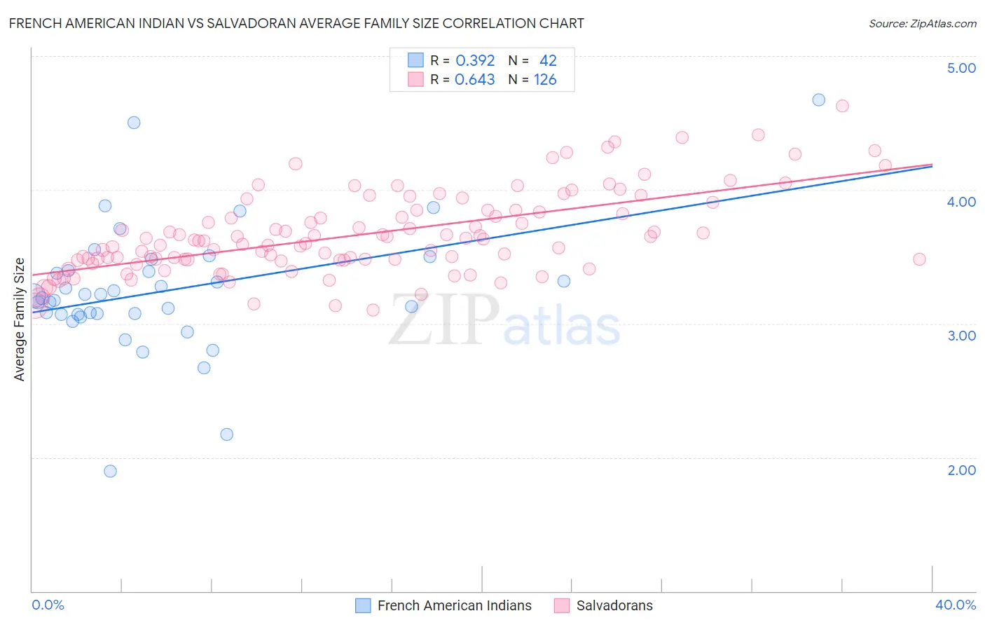 French American Indian vs Salvadoran Average Family Size