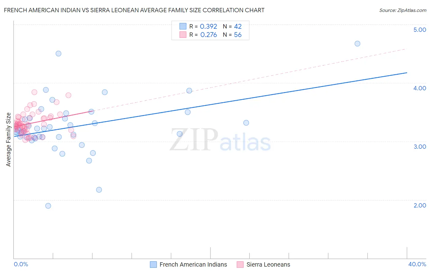 French American Indian vs Sierra Leonean Average Family Size