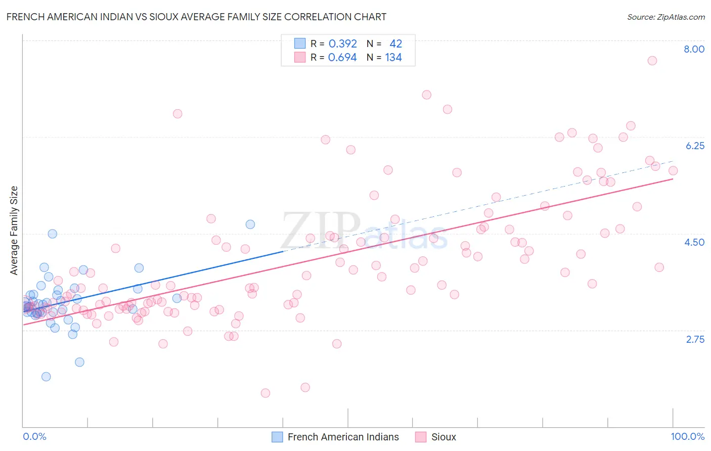 French American Indian vs Sioux Average Family Size
