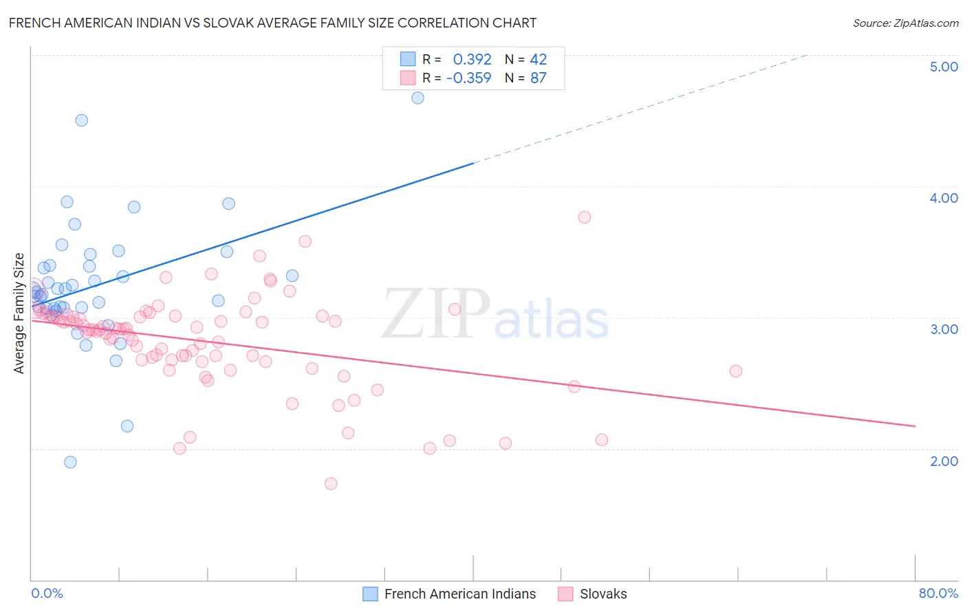 French American Indian vs Slovak Average Family Size