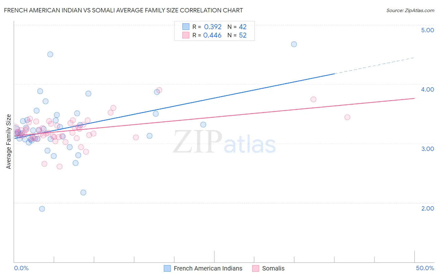 French American Indian vs Somali Average Family Size