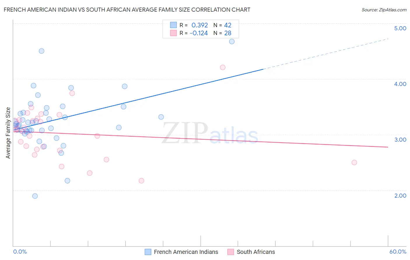 French American Indian vs South African Average Family Size