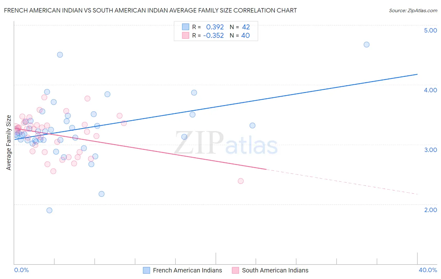 French American Indian vs South American Indian Average Family Size