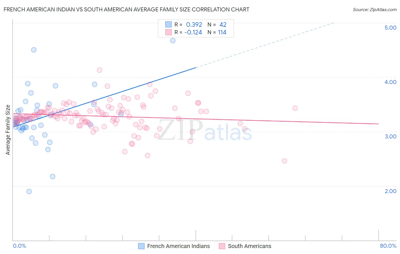 French American Indian vs South American Average Family Size