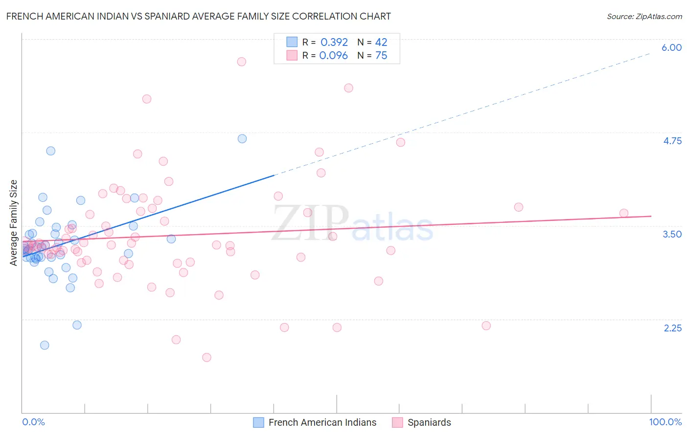 French American Indian vs Spaniard Average Family Size