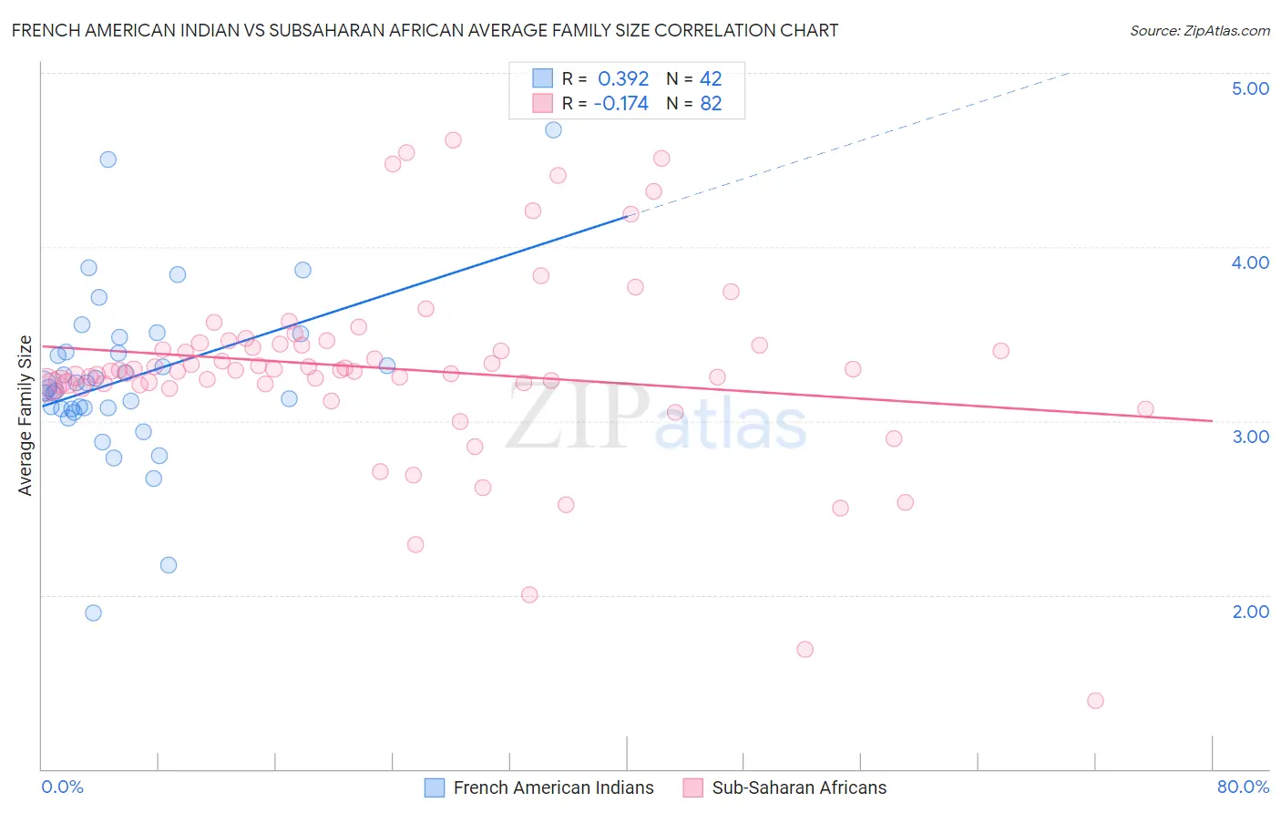 French American Indian vs Subsaharan African Average Family Size