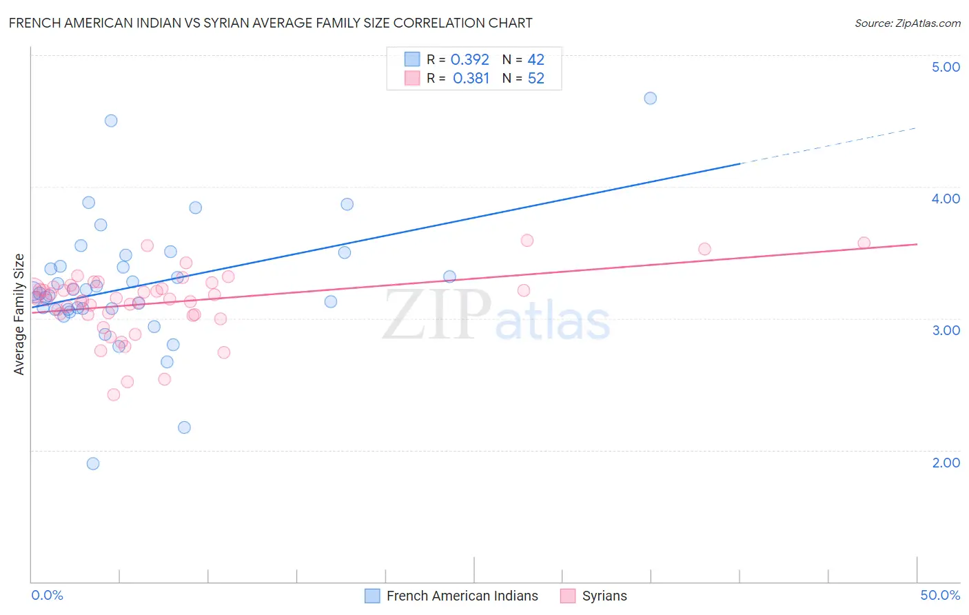 French American Indian vs Syrian Average Family Size