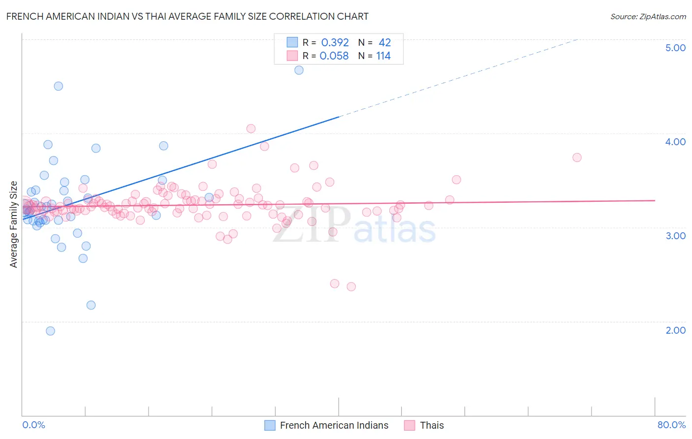 French American Indian vs Thai Average Family Size