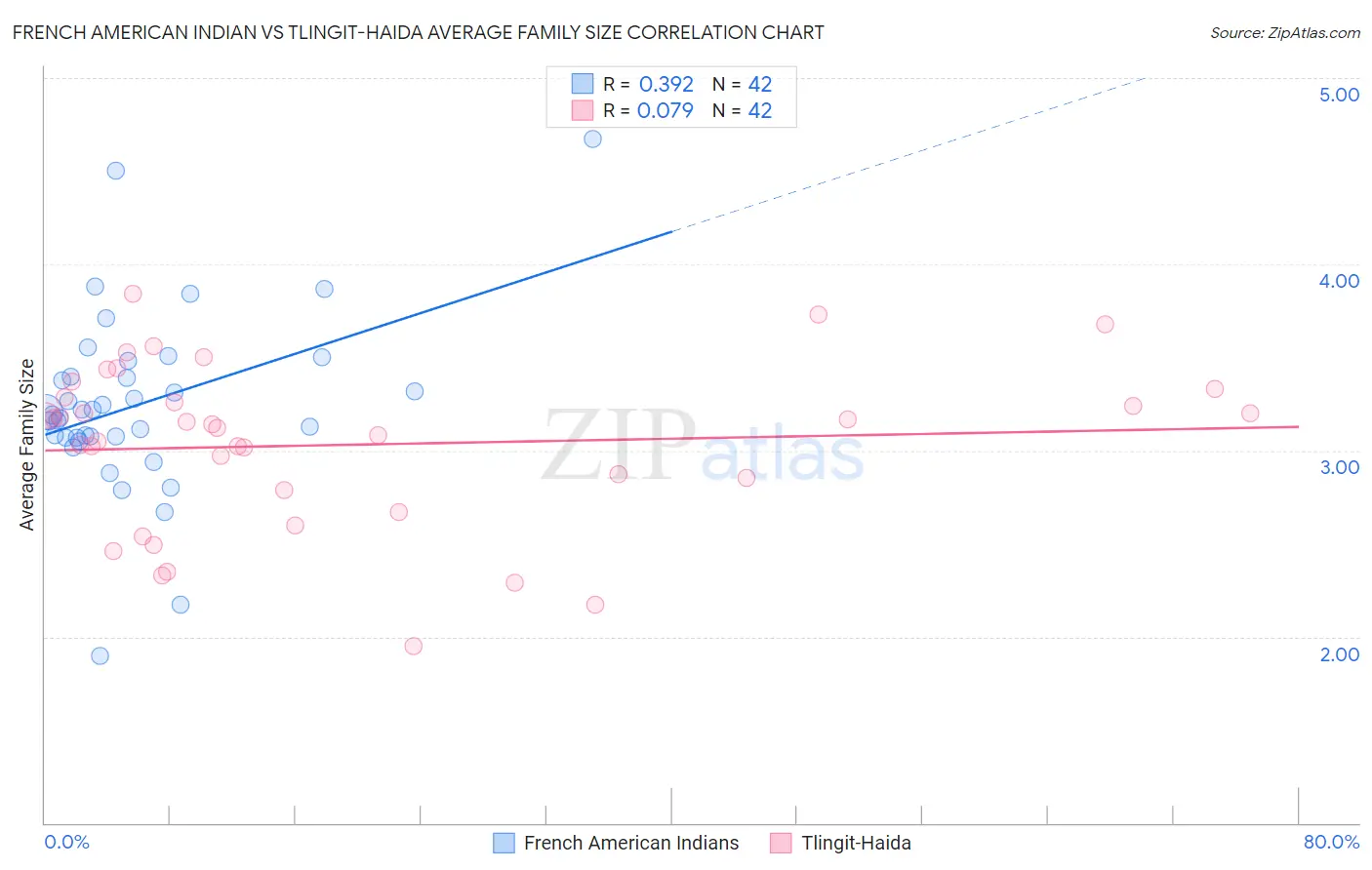 French American Indian vs Tlingit-Haida Average Family Size