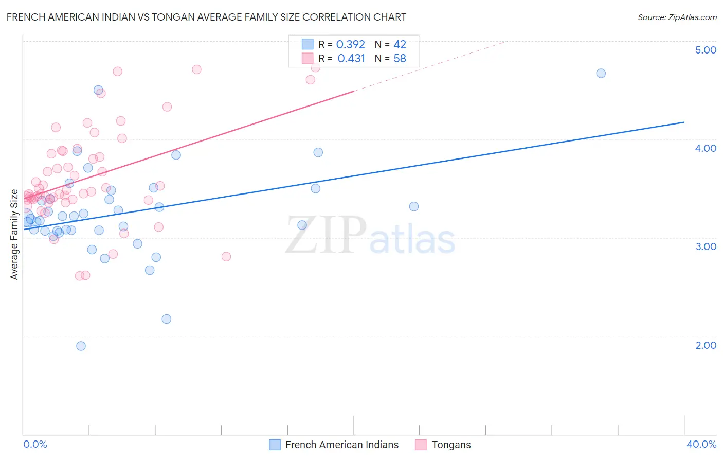 French American Indian vs Tongan Average Family Size