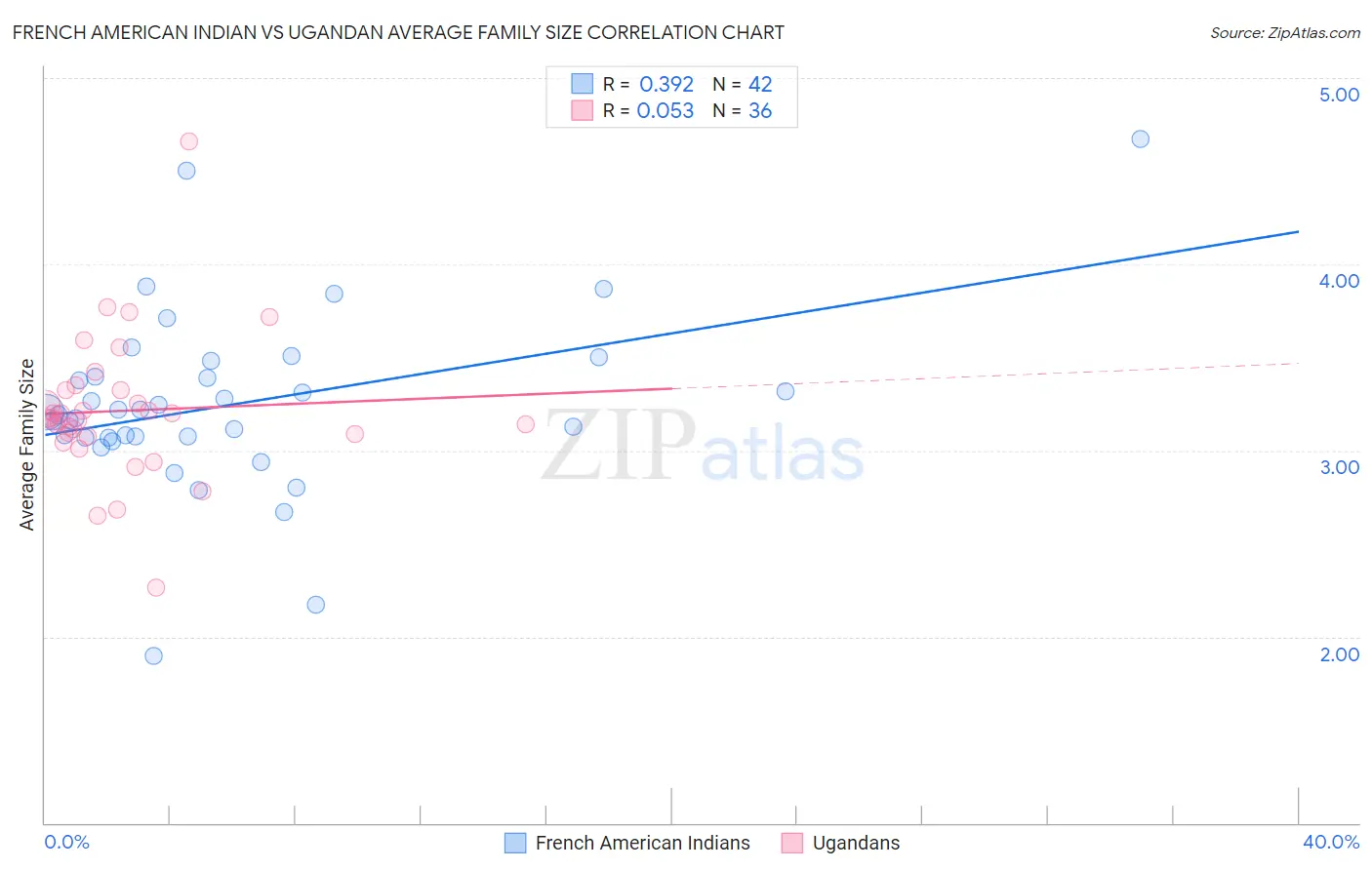 French American Indian vs Ugandan Average Family Size