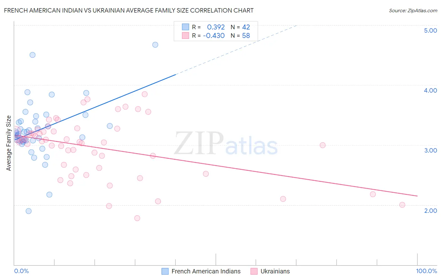 French American Indian vs Ukrainian Average Family Size