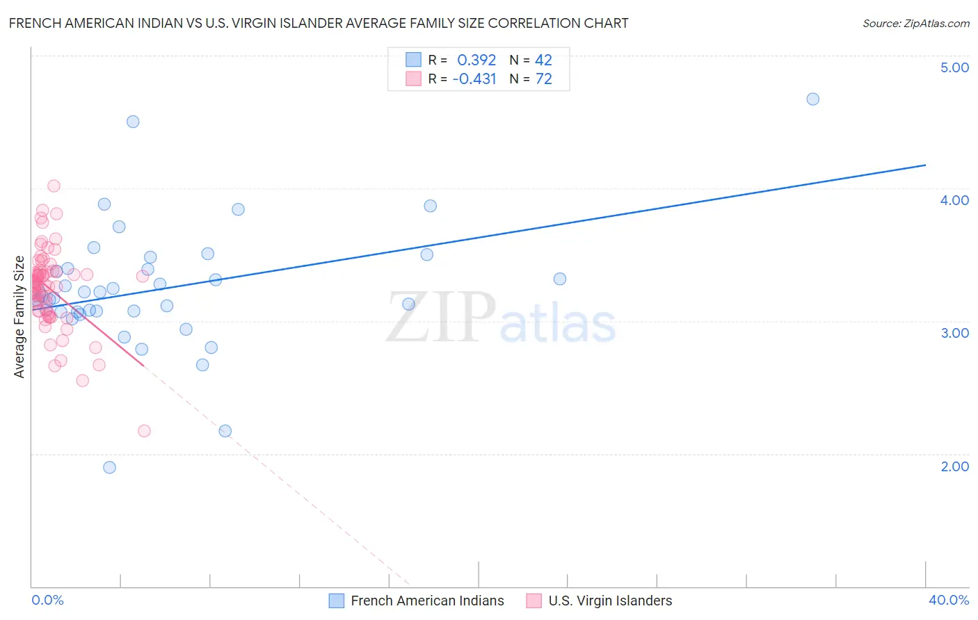 French American Indian vs U.S. Virgin Islander Average Family Size