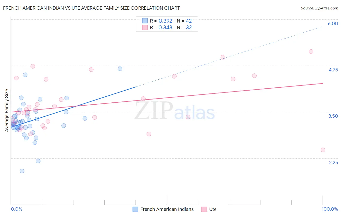 French American Indian vs Ute Average Family Size