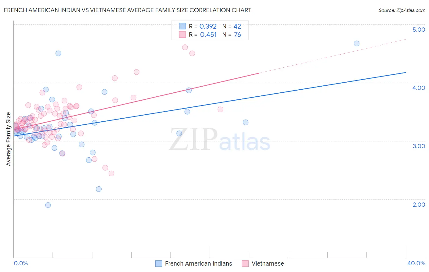 French American Indian vs Vietnamese Average Family Size