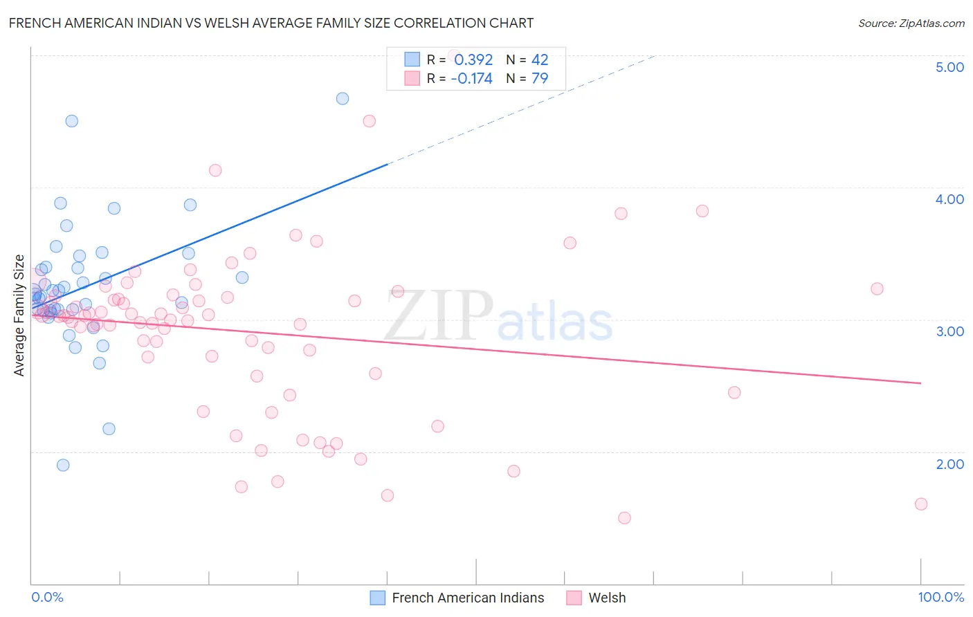 French American Indian vs Welsh Average Family Size