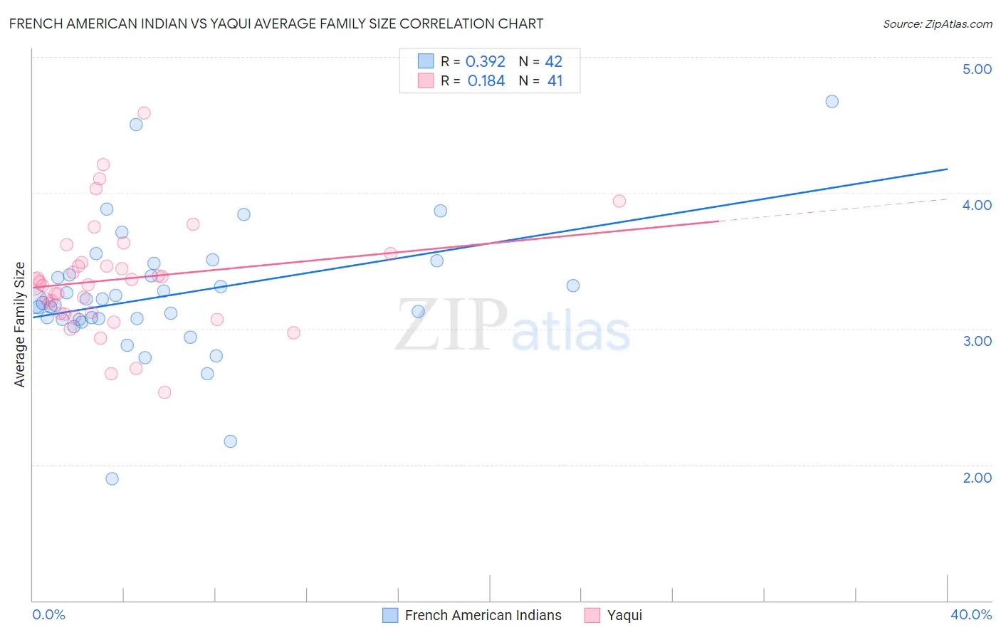 French American Indian vs Yaqui Average Family Size