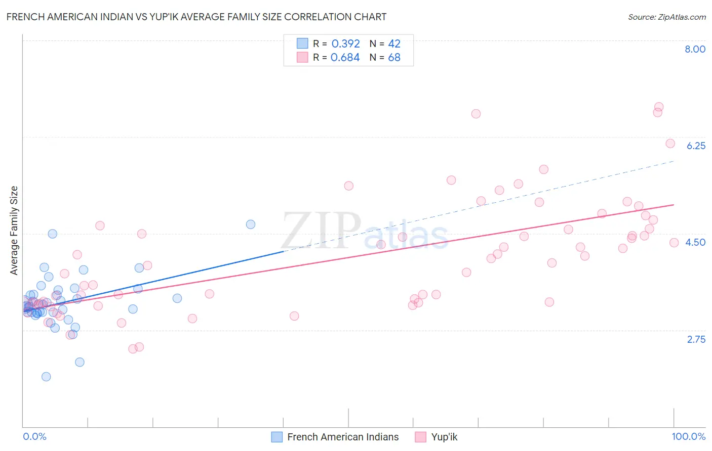 French American Indian vs Yup'ik Average Family Size