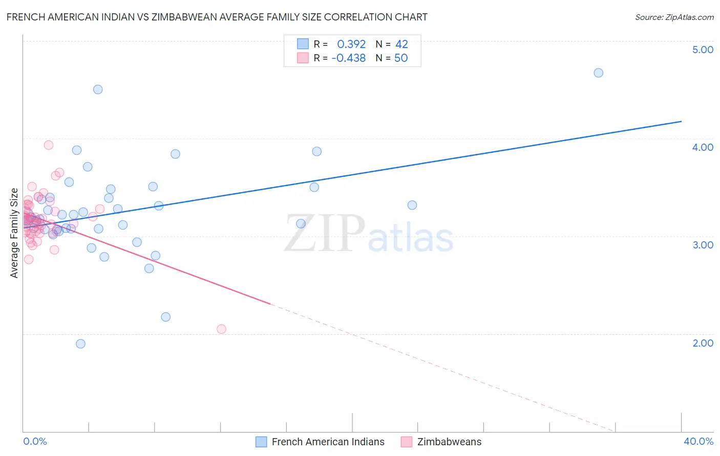French American Indian vs Zimbabwean Average Family Size