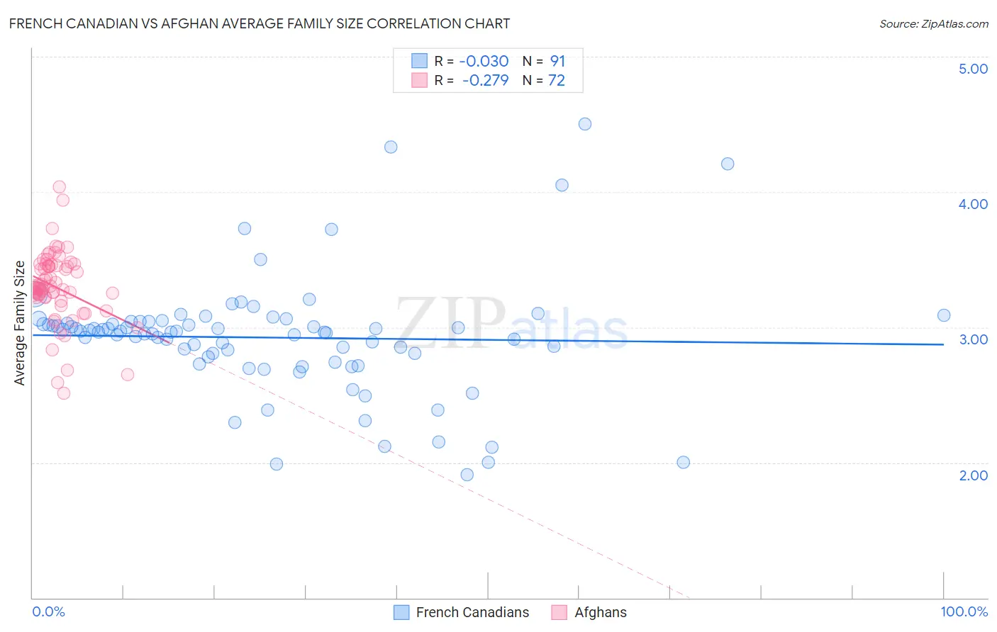 French Canadian vs Afghan Average Family Size