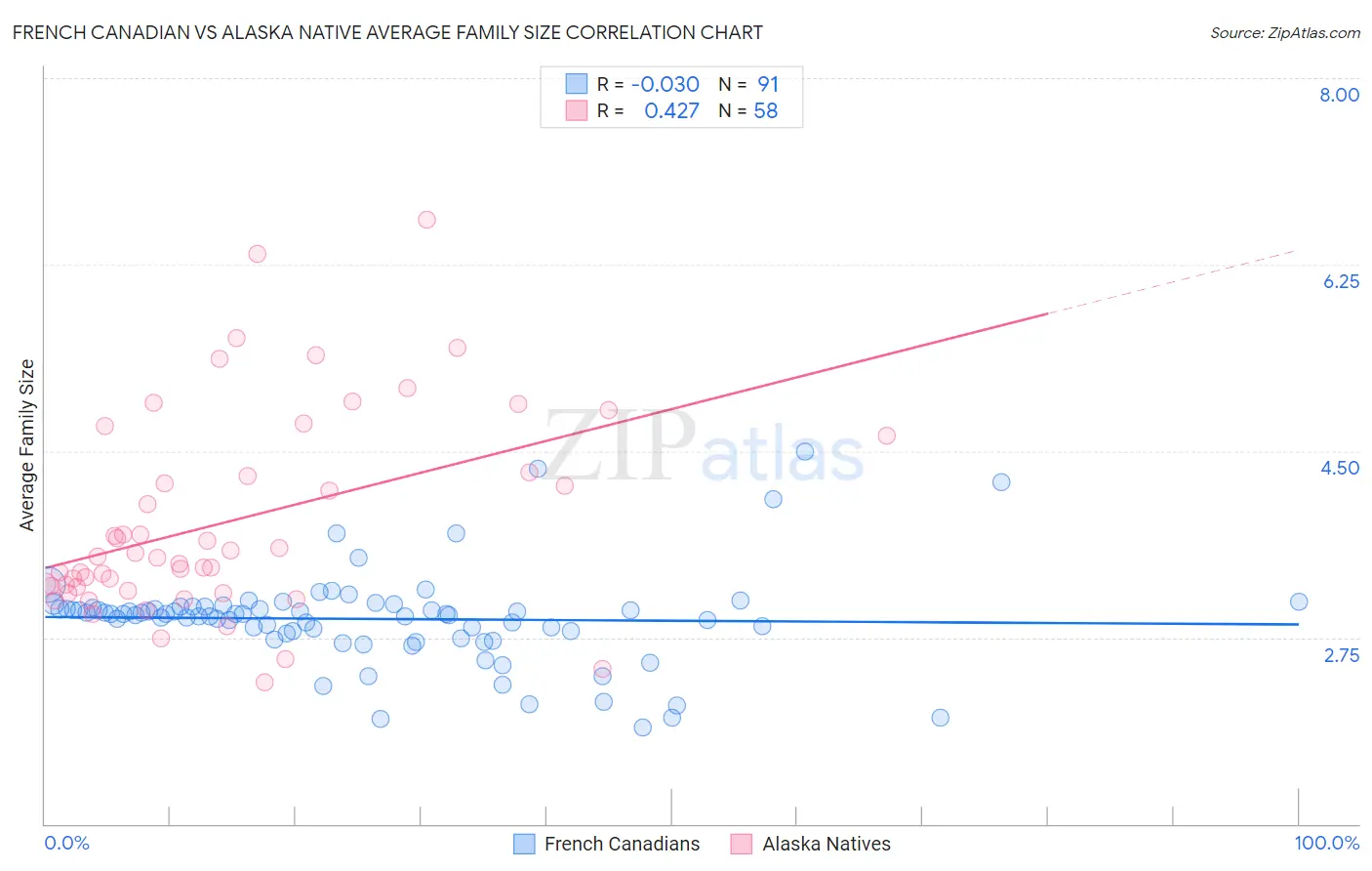 French Canadian vs Alaska Native Average Family Size