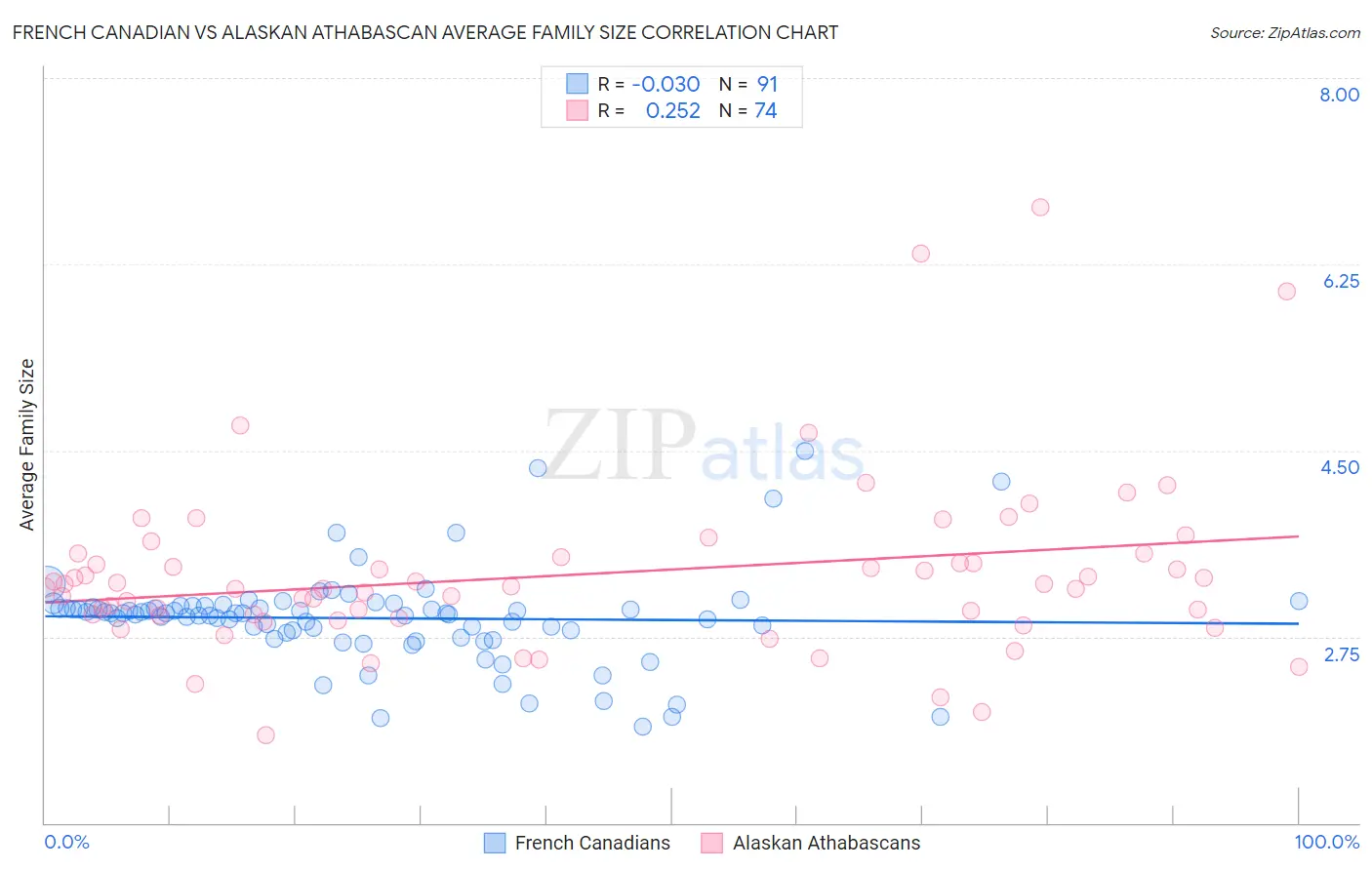 French Canadian vs Alaskan Athabascan Average Family Size