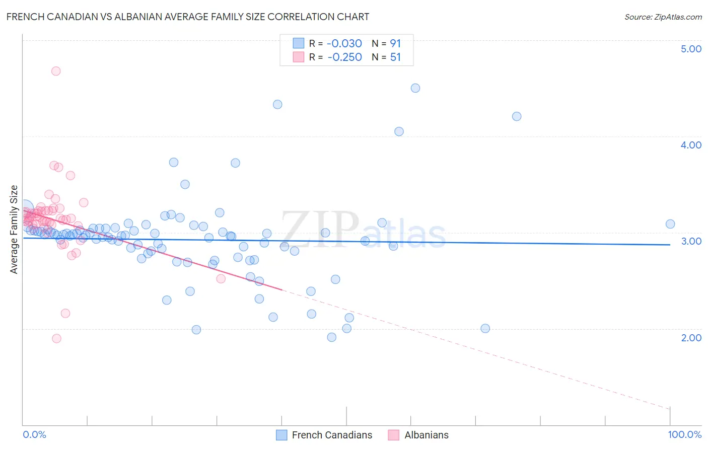 French Canadian vs Albanian Average Family Size