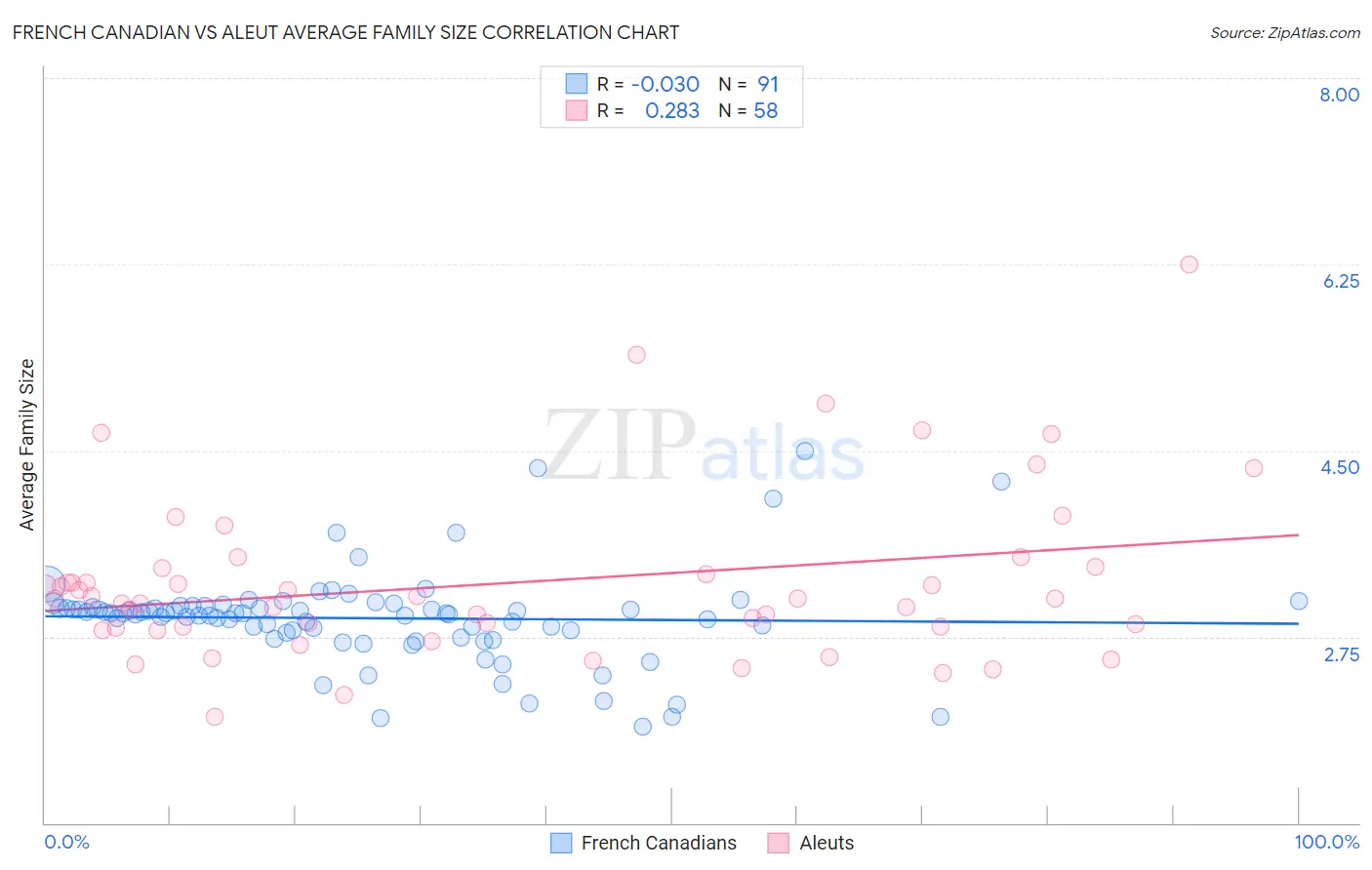 French Canadian vs Aleut Average Family Size