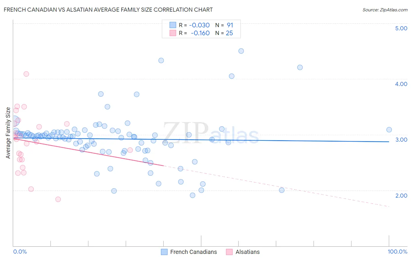French Canadian vs Alsatian Average Family Size