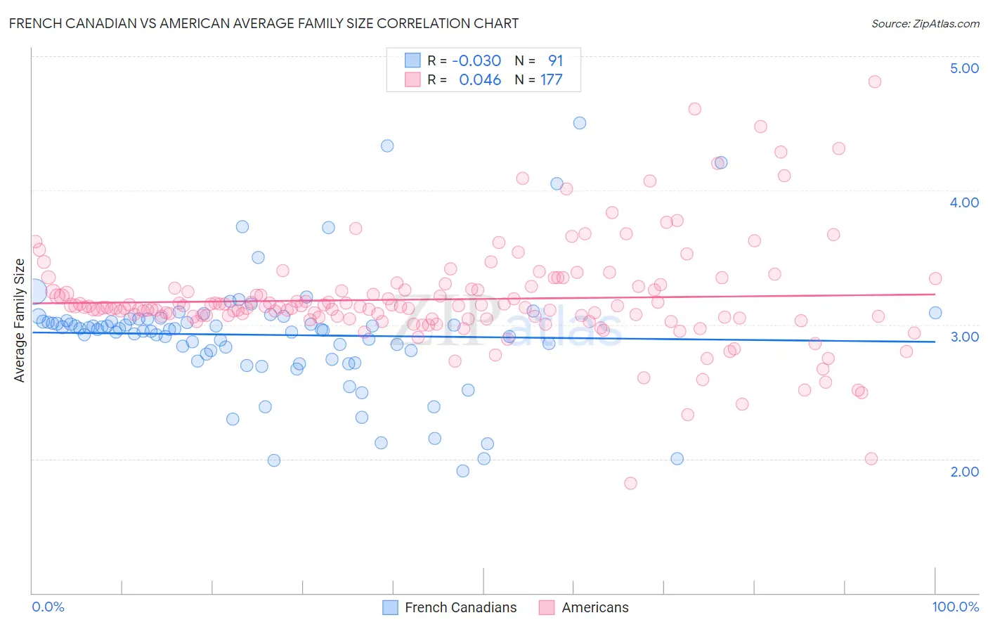French Canadian vs American Average Family Size