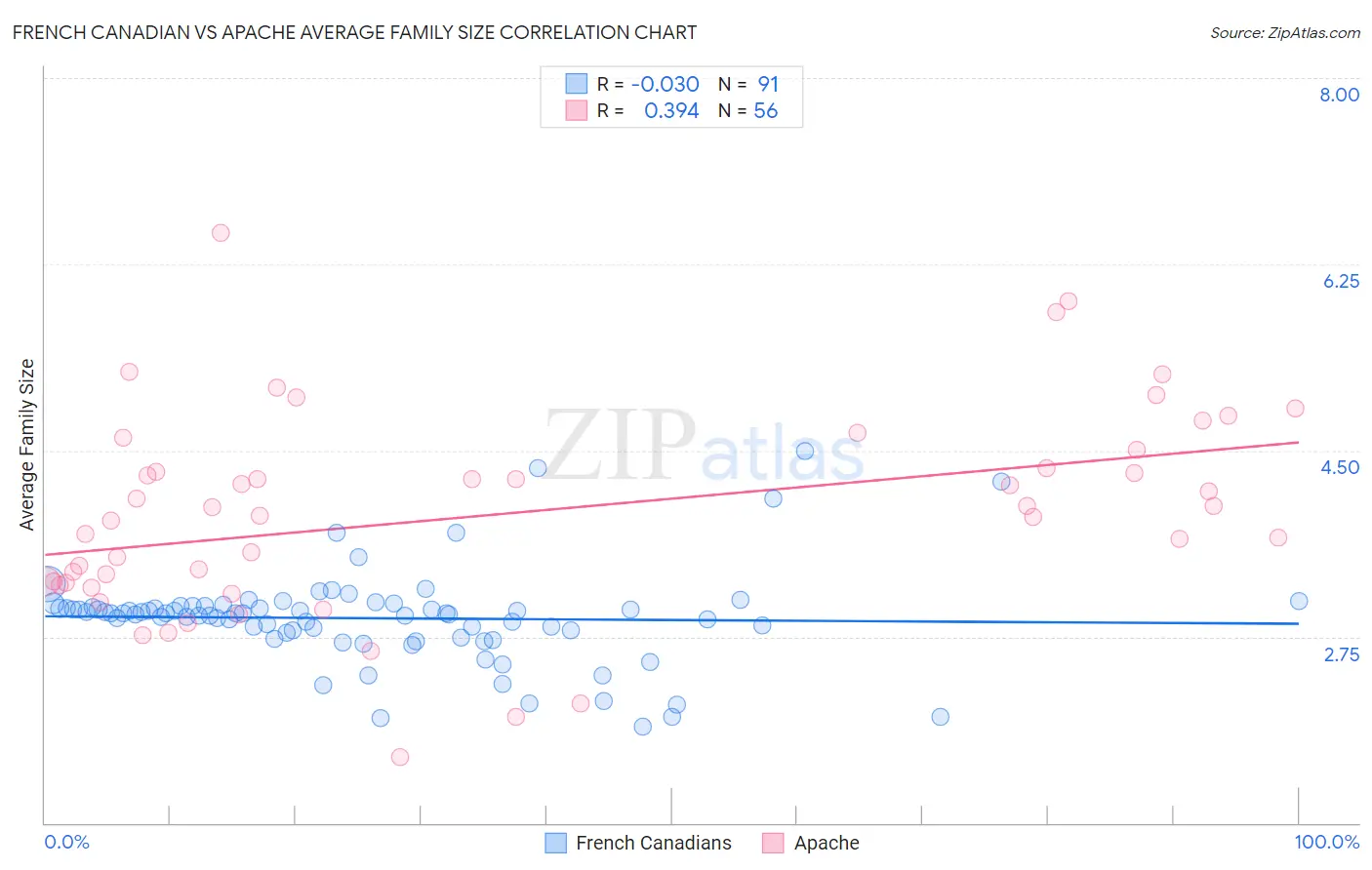 French Canadian vs Apache Average Family Size