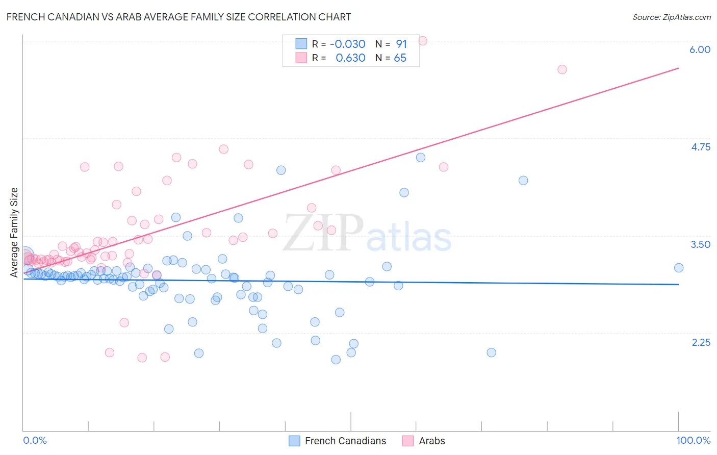 French Canadian vs Arab Average Family Size